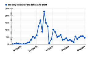 Data table of COVID cases in APS schools